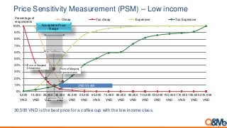 0%
10%
20%
30%
40%
50%
60%
70%
80%
90%
100%
5,000
VND
15,000
VND
25,000
VND
35,000
VND
45,000
VND
55,000
VND
65,000
VND
75,000
VND
85,000
VND
95,000
VND
110,000
VND
130,000
VND
150,000
VND
170,000
VND
190,000
VND
210,000
VND
Cheap Too cheap Expensive Too Expensive
1
8
Acceptable Price
Range
Point of Marginal
Expensiveness
Point of Marginal
Cheapness
Price Indifference
Optimum Price
Percentage of
respondents
VND 30,400
Price Sensitivity Measurement (PSM) – Low income
30,500 VND is the best price for a coffee cup with the low income class.
 