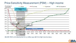 0%
10%
20%
30%
40%
50%
60%
70%
80%
90%
100%
5,000
VND
15,000
VND
25,000
VND
35,000
VND
45,000
VND
55,000
VND
65,000
VND
75,000
VND
85,000
VND
95,000
VND
110,000
VND
130,000
VND
150,000
VND
170,000
VND
190,000
VND
210,000
VND
Cheap Too cheap Expensive Too Expensive
2
0
Acceptable Price
Range
Point of Marginal
Expensiveness
Point of Marginal
Cheapness
Price Indifference
Optimum Price
Percentage of
respondents
VND 37,900
Price Sensitivity Measurement (PSM) – High income
38,000 VND is the best price for a coffee cup with the high income class.
 