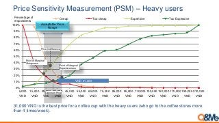 0%
10%
20%
30%
40%
50%
60%
70%
80%
90%
100%
5,000
VND
15,000
VND
25,000
VND
35,000
VND
45,000
VND
55,000
VND
65,000
VND
75,000
VND
85,000
VND
95,000
VND
110,000
VND
130,000
VND
150,000
VND
170,000
VND
190,000
VND
210,000
VND
Cheap Too cheap Expensive Too Expensive
2
1
Acceptable Price
Range
Point of Marginal
Expensiveness
Point of Marginal
Cheapness
Price Indifference
Optimum Price
Percentage of
respondents
VND 31,300
Price Sensitivity Measurement (PSM) – Heavy users
31,000 VND is the best price for a coffee cup with the heavy users (who go to the coffee stores more
than 4 times/week).
 
