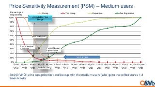 0%
10%
20%
30%
40%
50%
60%
70%
80%
90%
100%
5,000
VND
15,000
VND
25,000
VND
35,000
VND
45,000
VND
55,000
VND
65,000
VND
75,000
VND
85,000
VND
95,000
VND
110,000
VND
130,000
VND
150,000
VND
170,000
VND
190,000
VND
210,000
VND
Cheap Too cheap Expensive Too Expensive
2
2
Acceptable Price
Range
Point of Marginal
Expensiveness
Point of Marginal
Cheapness
Price Indifference
Optimum Price
Percentage of
respondents
VND 37,900
Price Sensitivity Measurement (PSM) – Medium users
38,000 VND is the best price for a coffee cup with the medium users (who go to the coffee stores 1-3
times/week).
 