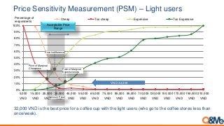 0%
10%
20%
30%
40%
50%
60%
70%
80%
90%
100%
5,000
VND
15,000
VND
25,000
VND
35,000
VND
45,000
VND
55,000
VND
65,000
VND
75,000
VND
85,000
VND
95,000
VND
110,000
VND
130,000
VND
150,000
VND
170,000
VND
190,000
VND
210,000
VND
Cheap Too cheap Expensive Too Expensive
2
3
Acceptable Price
Range
Point of Marginal
Expensiveness
Point of Marginal
Cheapness
Price Indifference
Optimum Price
Percentage of
respondents
VND 32,300
Price Sensitivity Measurement (PSM) – Light users
32,000 VND is the best price for a coffee cup with the light users (who go to the coffee stores less than
once/week).
 