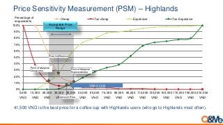0%
10%
20%
30%
40%
50%
60%
70%
80%
90%
100%
5,000
VND
15,000
VND
25,000
VND
35,000
VND
45,000
VND
55,000
VND
65,000
VND
75,000
VND
85,000
VND
95,000
VND
110,000
VND
130,000
VND
150,000
VND
170,000
VND
190,000
VND
210,000
VND
Cheap Too cheap Expensive Too Expensive
2
5
Acceptable Price
Range
Point of Marginal
Expensiveness
Point of Marginal
Cheapness
Price Indifference
Optimum Price
Percentage of
respondents
VND 41,300
Price Sensitivity Measurement (PSM) – Highlands
41,500 VND is the best price for a coffee cup with Highlands users (who go to Highlands most often).
 