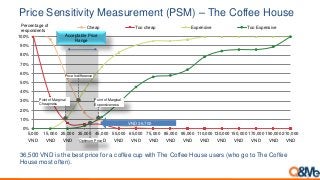 0%
10%
20%
30%
40%
50%
60%
70%
80%
90%
100%
5,000
VND
15,000
VND
25,000
VND
35,000
VND
45,000
VND
55,000
VND
65,000
VND
75,000
VND
85,000
VND
95,000
VND
110,000
VND
130,000
VND
150,000
VND
170,000
VND
190,000
VND
210,000
VND
Cheap Too cheap Expensive Too Expensive
2
6
Acceptable Price
Range
Point of Marginal
Expensiveness
Point of Marginal
Cheapness
Price Indifference
Optimum Price
Percentage of
respondents
VND 36,700
Price Sensitivity Measurement (PSM) – The Coffee House
36,500 VND is the best price for a coffee cup with The Coffee House users (who go to The Coffee
House most often).
 