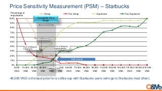 0%
10%
20%
30%
40%
50%
60%
70%
80%
90%
100%
5,000
VND
15,000
VND
25,000
VND
35,000
VND
45,000
VND
55,000
VND
65,000
VND
75,000
VND
85,000
VND
95,000
VND
110,000
VND
130,000
VND
150,000
VND
170,000
VND
190,000
VND
210,000
VND
Cheap Too cheap Expensive Too Expensive
2
7
Acceptable Price
Range
Point of Marginal
Expensiveness
Point of Marginal
Cheapness
Price Indifference
Optimum Price
Percentage of
respondents
VND 46,400
Price Sensitivity Measurement (PSM) – Starbucks
46,500 VND is the best price for a coffee cup with Starbucks users (who go to Starbucks most often).
 