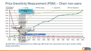 0%
10%
20%
30%
40%
50%
60%
70%
80%
90%
100%
5,000
VND
15,000
VND
25,000
VND
35,000
VND
45,000
VND
55,000
VND
65,000
VND
75,000
VND
85,000
VND
95,000
VND
110,000
VND
130,000
VND
150,000
VND
170,000
VND
190,000
VND
210,000
VND
Cheap Too cheap Expensive Too Expensive
2
9
Acceptable Price
Range
Point of Marginal
Expensiveness
Point of Marginal
Cheapness
Price Indifference
Optimum Price
Percentage of
respondents
VND 32,300
Price Sensitivity Measurement (PSM) – Chain non-users
32,500 VND is the best price for a coffee cup with chain non-users (who don’t go to chains coffee
shops most often).
 