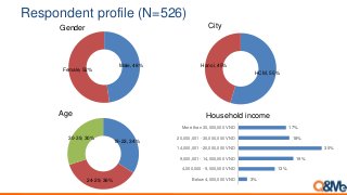 Respondent profile (N=526)
Gender
Male, 48%
Female, 52%
18-23, 34%
24-29, 36%
30-39, 30%
Age
HCM, 55%
Hanoi, 45%
City
Household income
3%
13%
19%
30%
18%
17%
Below 4,000,000 VND
4,000,000 - 9,000,000 VND
9,000,001 - 14,000,000 VND
14,000,001 - 20,000,000 VND
20,000,001 - 30,000,000 VND
More than 30,000,000 VND
 