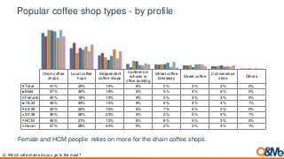 Popular coffee shop types - by profile
Chain coffee
shops
Local coffee
hops
Independent
coffee shops
Canteens in
schools or
office building
Street coffee
takeaway
Street coffee
Convenience
store
Others
Total 41% 24% 16% 6% 5% 4% 3% 0%
Male 37% 30% 18% 2% 5% 4% 3% 0%
Female 45% 18% 13% 9% 5% 4% 4% 0%
18-23 44% 24% 10% 9% 6% 2% 4% 1%
24-29 43% 22% 15% 5% 7% 5% 3% 0%
30-39 36% 26% 23% 4% 2% 5% 3% 1%
HCM 45% 21% 12% 6% 8% 5% 3% 0%
Hanoi 37% 28% 20% 5% 2% 3% 4% 1%
Female and HCM people relies on more for the chain coffee shops.
Q. Which cafe chains do you go to the most?
 