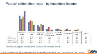 Popular coffee shop types - by household income
Chain coffee
shops
Local coffee
hops
Independent
coffee shops
Canteens in
schools or
office building
Street coffee
takeaway
Street coffee
Convenience
store
Others
Total 41% 24% 16% 6% 5% 4% 3% 0%
Low income 32% 28% 12% 11% 7% 7% 4% 0%
Middle income 39% 26% 19% 2% 5% 3% 5% 1%
High income 53% 17% 17% 4% 4% 3% 1% 1%
Those with higher income tend to visit chain coffee stores.
Q. Which cafe chains do you go to the most? (Heavy users: More than 4 times/week, Medium users: 1-3 times/week, Light users: Less often)
 