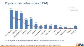 Popular chain coffee stores (HCM)
Trung Nguyen, Highlands & the Coffee House are the stores visited most in HCM.
Q. What chain cafes stores have you been to in last 3 months? / What chain cafes store do you go the most?
45%
42%
37%
22%
24%
12%
6%
9% 8% 9%
5%
3%
1%
6%
26%
23% 22%
9%
7%
5%
2% 2% 2% 1% 0% 0% 1% 0%
Visited
Visited most
 