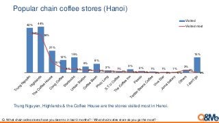 Popular chain coffee stores (Hanoi)
Trung Nguyen, Highlands & the Coffee House are the stores visited most in Hanoi.
Q. What chain cafes stores have you been to in last 3 months? / What chain cafes store do you go the most?
42% 44%
21%
12%
15%
6%
8%
2% 1%
3%
2% 1% 1% 1%
3%
15%
38%
36%
10%
4% 3% 2% 2% 1% 1% 1% 1% 0% 0% 0%
2%
0%
Visited
Visited most
 