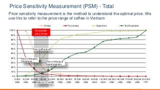 0%
10%
20%
30%
40%
50%
60%
70%
80%
90%
100%
5,000
VND
15,000
VND
25,000
VND
35,000
VND
45,000
VND
55,000
VND
65,000
VND
75,000
VND
85,000
VND
95,000
VND
110,000
VND
130,000
VND
150,000
VND
170,000
VND
190,000
VND
210,000
VND
Cheap Too cheap Expensive Too Expensive
8
Point of Marginal
Expensiveness
Point of Marginal
Cheapness
Price Indifference
Optimum Price
Price Sensitivity Measurement (PSM) - Total
Price sensitivity measurement is the method to understand the optimal price. We
use this to refer to the price range of coffee in Vietnam
Acceptable
price range
 
