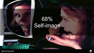 @courtneyseiter
68%
Self-image
 