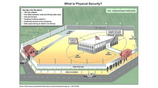 What is Physical Security?
 