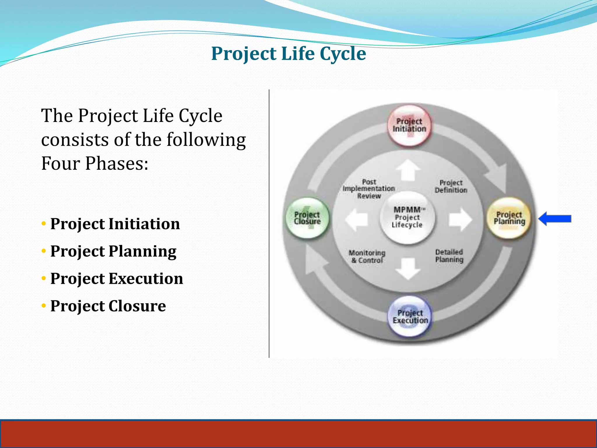 Project Life Cycle
12
The Project Life Cycle
consists of the following
Four Phases:
• Project Initiation
• Project Planning
• Project Execution
• Project Closure
 