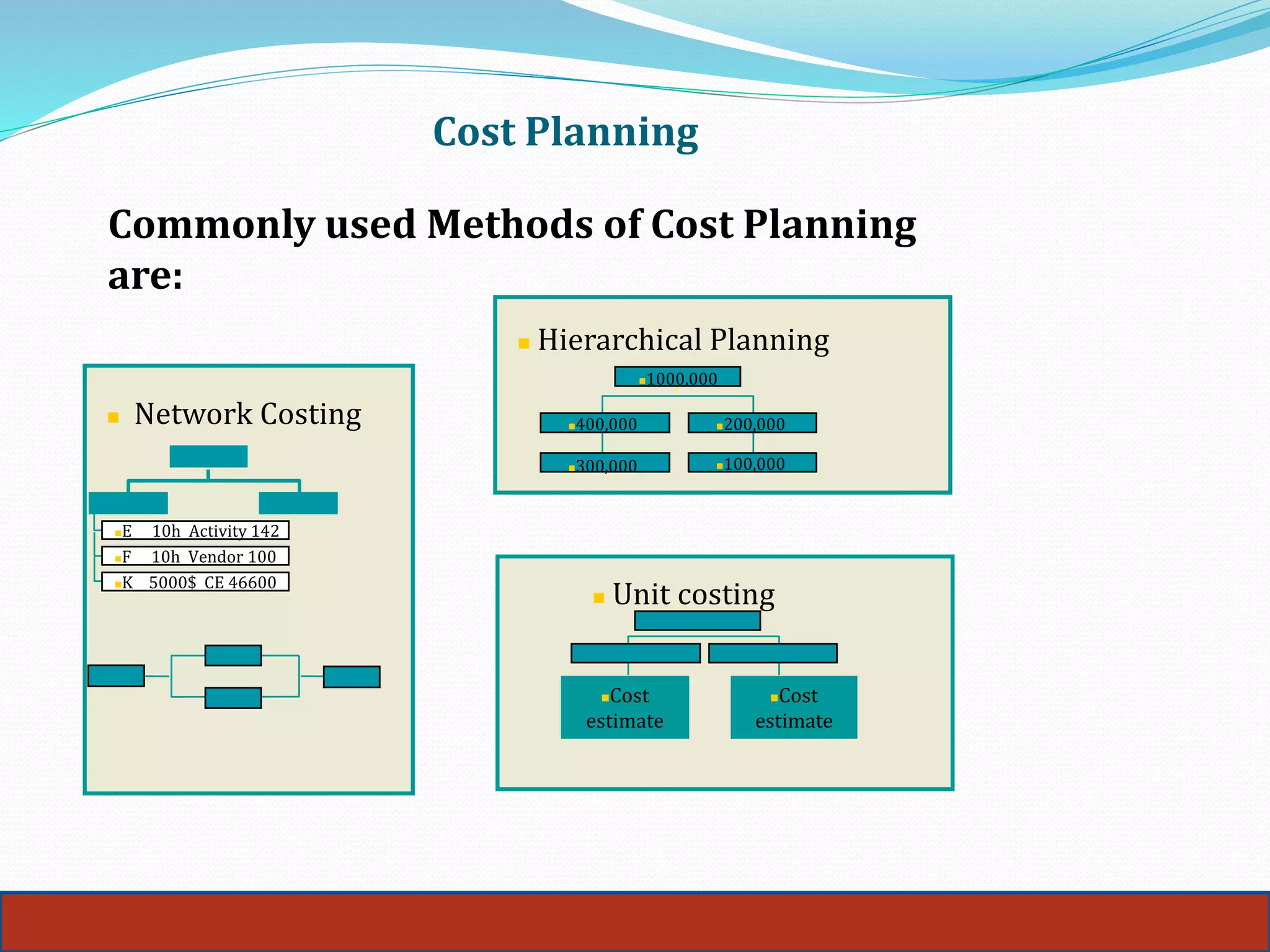 Cost Planning
14
 Hierarchical Planning
1000,000
400,000
300,000
200,000
100,000
E 10h Activity 142
F 10h Vendor 100
K 5000$ CE 46600
 Unit costing
Cost
estimate
Cost
estimate
 Network Costing
Commonly used Methods of Cost Planning
are:
 