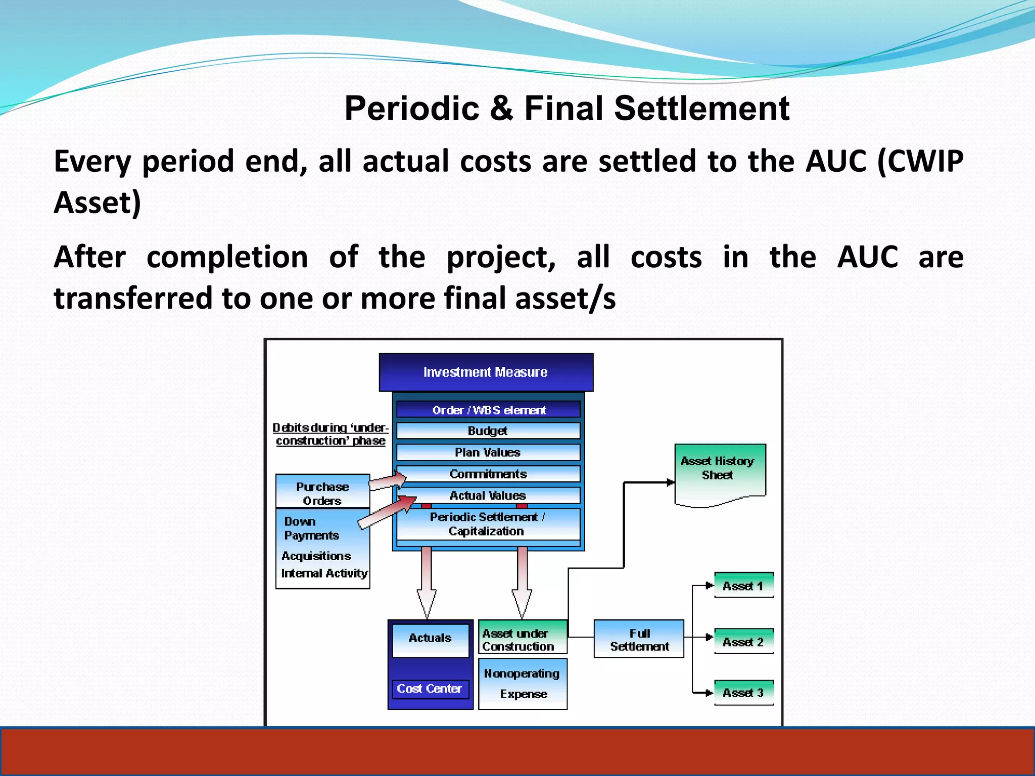 Periodic & Final Settlement
Every period end, all actual costs are settled to the AUC (CWIP
Asset)
After completion of the project, all costs in the AUC are
transferred to one or more final asset/s
 