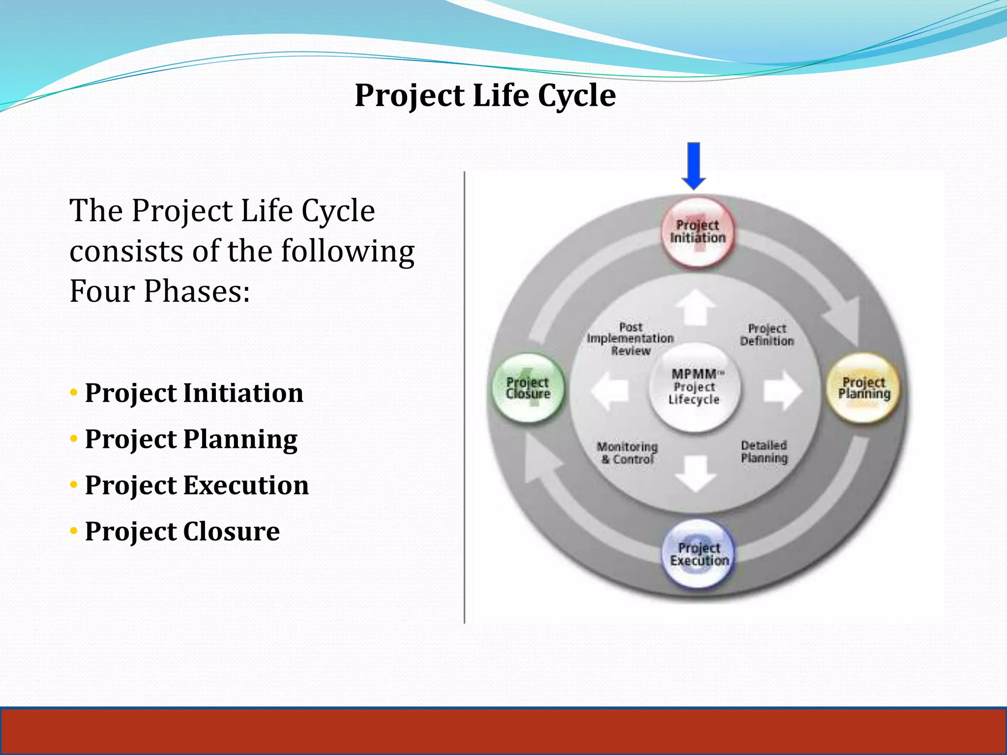 Project Life Cycle
6
The Project Life Cycle
consists of the following
Four Phases:
• Project Initiation
• Project Planning
• Project Execution
• Project Closure
 