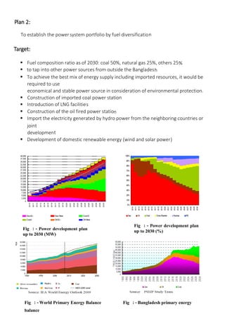 Plan 2:
To establish the powersystem portfolio by fuel diversification
Target:
 Fuel composition ratio as of 2030: coal 50%, natural gas 25%, others 25%
 to tap into other power sources from outside the Bangladesh
 To achieve the best mix of energy supply including imported resources, it would be
required to use
economical and stable power source in consideration of environmental protection.
 Construction of imported coal power station
 Introduction of LNG facilities
 Construction of the oil fired power station
 Import the electricity generated by hydro power from the neighboring countries or
joint
development
 Development of domestic renewable energy (wind and solar power)
Fig : - Power development plan
up to 2030 (%)
Fig : - Power development plan
up to 2030 (MW)
Fig : - World Primary Energy Balance Fig : - Bangladesh primary energy
balance
 