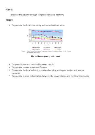 Plan 6:
To reduce the poverty through the growth of socio-
economy
Target:
 To promote the local community and mutual collaboration
 To spread stable and sustainable power supply
 To promote remote area electrification
 To promote the local industry, associated employment opportunities and income
increases
 To promote mutual collaboration between the power station and the local community
Fig : - Human poverty index trend
Overview on power sector of Bangladesh
At a Glance :
 Electricity Growth : 10.5% (in 2016)
 Generation Capacity : 12,780 MW (in 2016)
 Total Consumers : 31,57,030(in 2015)
 Transmission Lines : 9,800 km(in 2016)
 Distribution Lines : 3,01,654 km(in 2013)
 Distribution Losses : 13.54%(in 2014-15)
 Per Capita Generation : 285kWh (in 2013)
 Access to Electricity : 68%(in 2015)
 