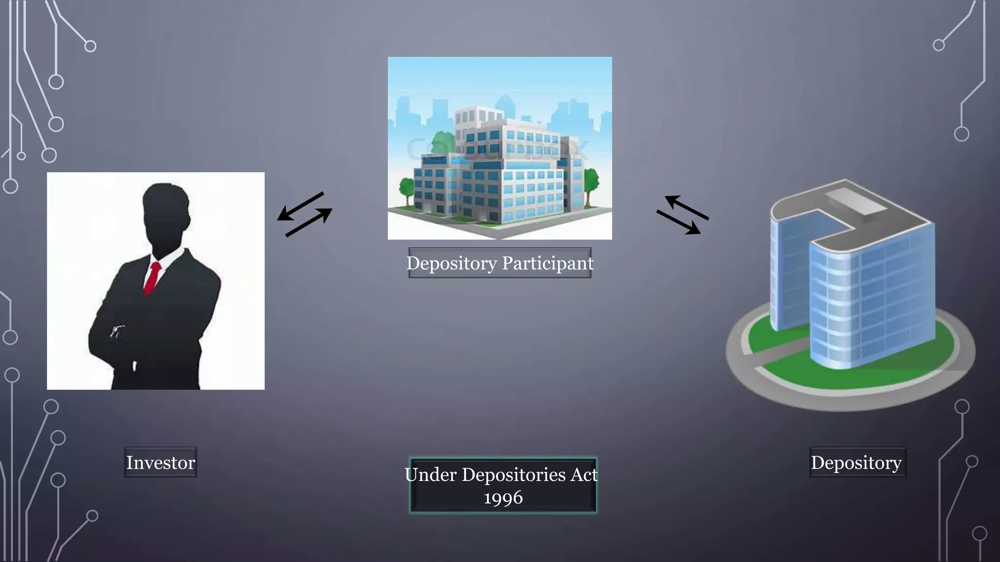 Depository Participant
Investor Depository
Under Depositories Act
1996
 