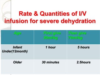 Rate & Quantities of I/V
infusion for severe dehydration
Age First give
30ml/kg
Then give
70ml/kg
Infant
Under(12month)
1 hour 5 hours
Older 30 minutes 2.5hours
 
