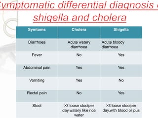 Symtoms Cholera Shigella
Diarrhoea Acute watery
diarrhoea
Acute bloody
diarrhoea
Fever No Yes
Abdominal pain Yes Yes
Vomiting Yes No
Rectal pain No Yes
Stool >3 loose stoolper
day,watery like rice
water
>3 loose stoolper
day,with blood or pus
 