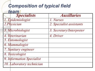 Composition of typical field
team:
Specialists Auxillaries
1. Epidemiologist 1. Nurses
2.Physician 2. Specialist assistants
3. Microbiologist 3. Secretary/Interpreter
4. Veterinarian 4. Driver
5. Entomologist
6. Mammalogist
7. Sanitary engineer
8. Toxicologist
9. Information Specialist
10. Laboratory technician
 