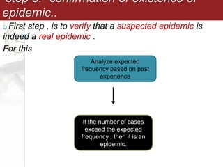 step 3:- confirmation of existence of
epidemic..
 First step , is to verify that a suspected epidemic is
indeed a real epidemic .
For this
Analyze expected
frequency based on past
experience
If the number of cases
exceed the expected
frequency , then it is an
epidemic.
 