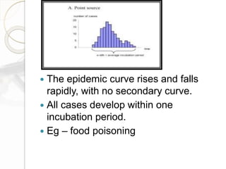  The epidemic curve rises and falls
rapidly, with no secondary curve.
 All cases develop within one
incubation period.
 Eg – food poisoning
 