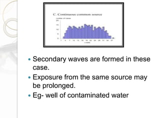  Secondary waves are formed in these
case.
 Exposure from the same source may
be prolonged.
 Eg- well of contaminated water
 