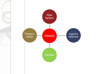 disease
Risk
factors
Agent’s
reservoir
Vehicles
Transm-
ission
 