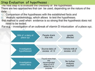 The next step is to evaluate the credibility of the hypotheses.
There are two approaches that can be used, depending on the nature of the
data:
1) Comparison of the hypotheses with the established facts and
2) Analytic epidemiology, which allows to test the hypotheses.
first method is used when evidence is so strong that the hypothesis does not
need to be tested.
For e.g. - investigation of an outbreak of vitamin D intoxication of a place xyz.
Step Evaluation of hypotheses :
Milk of a dairy of
place xyz
People drank
that milk
people
affected
Investigators
hypothesized
Source-dairy of
excess vit D
Vehicle-milk of
excess vit D
Investigators
visited dairy
Found more than
the
recommended
dose of vit D
added for no
purpose
No further
analysis
required
 