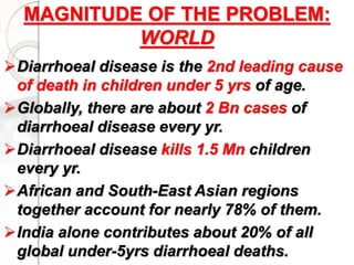 Diarrhoeal disease is the 2nd leading cause
of death in children under 5 yrs of age.
Globally, there are about 2 Bn cases of
diarrhoeal disease every yr.
Diarrhoeal disease kills 1.5 Mn children
every yr.
African and South-East Asian regions
together account for nearly 78% of them.
India alone contributes about 20% of all
global under-5yrs diarrhoeal deaths.
MAGNITUDE OF THE PROBLEM:
WORLD
 