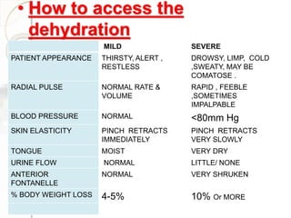 MILD SEVERE
PATIENT APPEARANCE THIRSTY, ALERT ,
RESTLESS
DROWSY, LIMP, COLD
,SWEATY, MAY BE
COMATOSE .
RADIAL PULSE NORMAL RATE &
VOLUME
RAPID , FEEBLE
,SOMETIMES
IMPALPABLE
BLOOD PRESSURE NORMAL <80mm Hg
SKIN ELASTICITY PINCH RETRACTS
IMMEDIATELY
PINCH RETRACTS
VERY SLOWLY
TONGUE MOIST VERY DRY
URINE FLOW NORMAL LITTLE/ NONE
ANTERIOR
FONTANELLE
NORMAL VERY SHRUKEN
% BODY WEIGHT LOSS 4-5% 10% Or MORE
• How to access the
dehydration
 