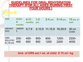 GUIDELINES FOR ORAL REHYDRATION
THERAPY (FOR ALL AGES /DURING FIRST
FOUR HOURS )
AGE Under
4
months
4-11
months
1-2
yrs.
2-4 yrs. 5-14 yrs. 15 yrs. or
over
WEIGHT
(KG)
UNDER
5
5-7.9 2-10.9 11-15.9 16-29.9 30 OR
OVER
ORS
SOLUTIO
N ( IN ml)
200-
400
400-
600
600-
800
800-
1200
1200-
2200
2200-
4000
Amt. of ORS sol.= wt. of child X 75 ml / kg
Plan-B
 