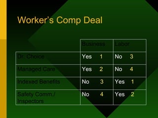 Worker’s Comp Deal Business Labor Dr. Choice Yes  1 No  3  Managed Care Yes  2 No  4 Indexed Benefits No  3   Yes  1 Safety Comm./ Inspectors No  4   Yes  2  