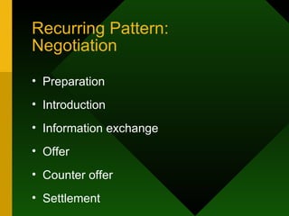 Recurring Pattern:  Negotiation Preparation Introduction Information exchange Offer Counter offer Settlement  