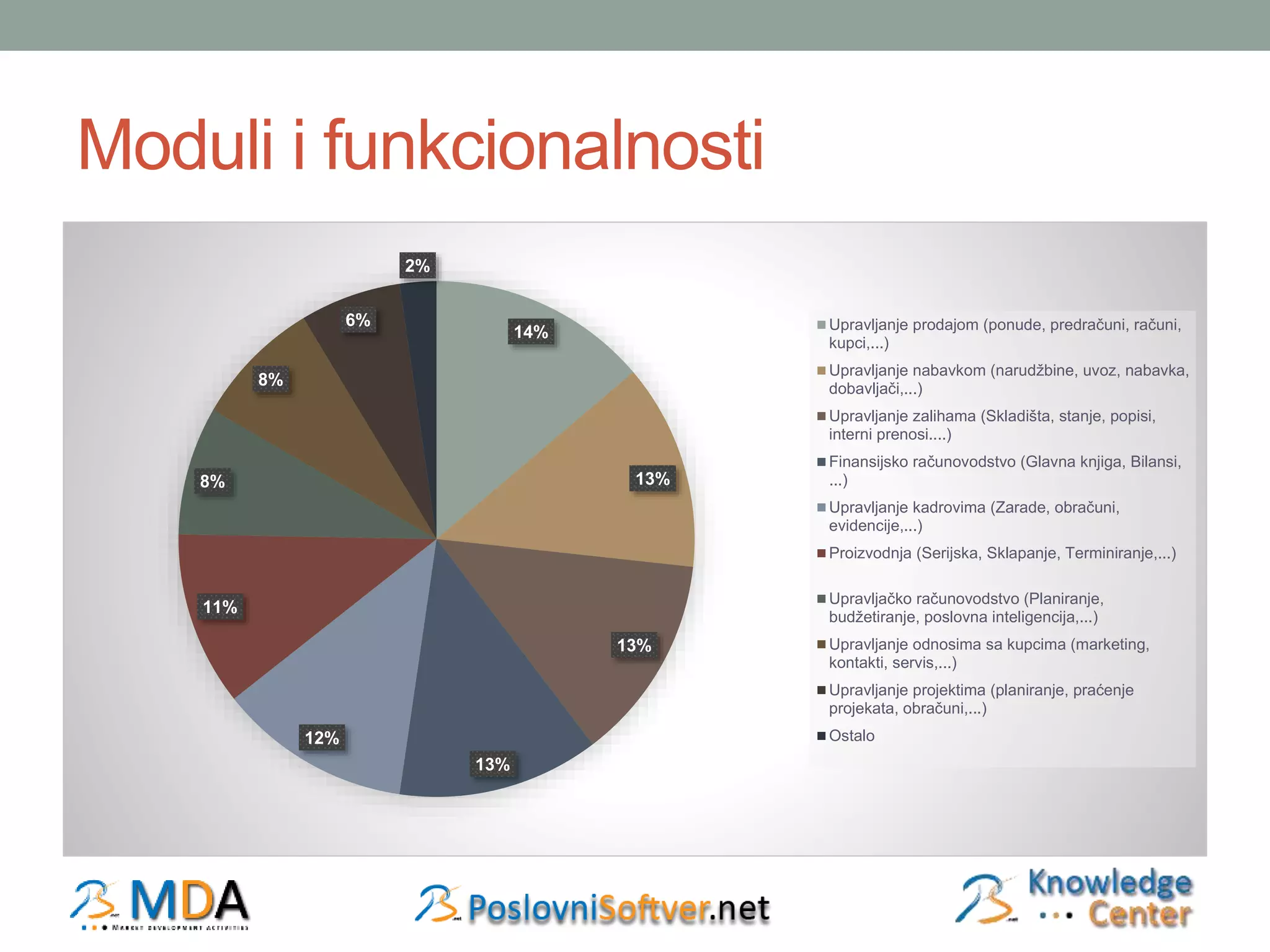 Moduli i funkcionalnosti 
14% 
13% 
13% 
13% 
12% 
8% 
11% 
8% 
6% 
2% 
Upravljanje prodajom (ponude, predračuni, računi, 
kupci,...) 
Upravljanje nabavkom (narudžbine, uvoz, nabavka, 
dobavljači,...) 
Upravljanje zalihama (Skladišta, stanje, popisi, 
interni prenosi....) 
Finansijsko računovodstvo (Glavna knjiga, Bilansi, 
...) 
Upravljanje kadrovima (Zarade, obračuni, 
evidencije,...) 
Proizvodnja (Serijska, Sklapanje, Terminiranje,...) 
Upravljačko računovodstvo (Planiranje, 
budžetiranje, poslovna inteligencija,...) 
Upravljanje odnosima sa kupcima (marketing, 
kontakti, servis,...) 
Upravljanje projektima (planiranje, praćenje 
projekata, obračuni,...) 
Ostalo 
 