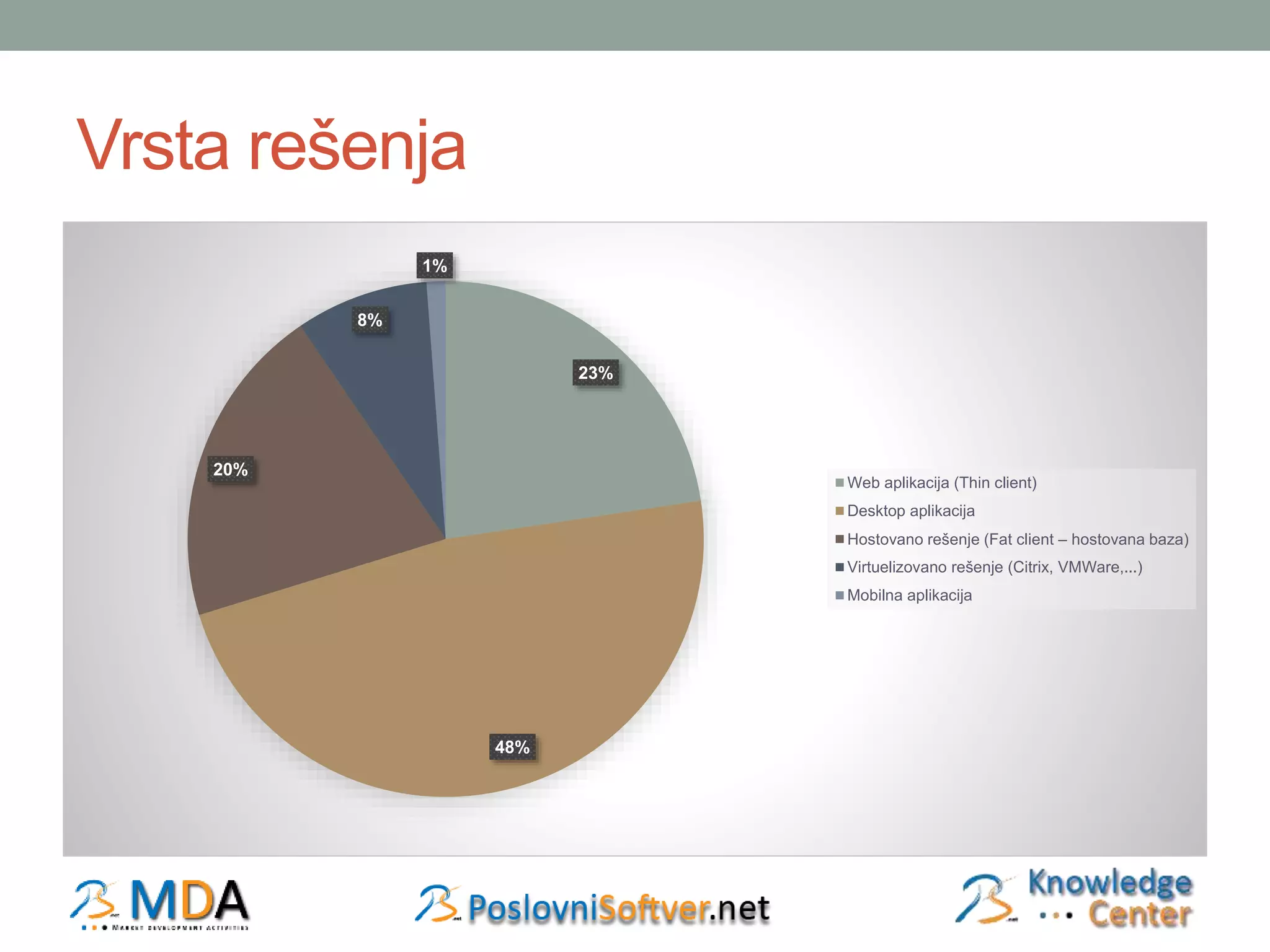 Vrsta rešenja 
23% 
48% 
20% 
8% 
1% 
Web aplikacija (Thin client) 
Desktop aplikacija 
Hostovano rešenje (Fat client – hostovana baza) 
Virtuelizovano rešenje (Citrix, VMWare,...) 
Mobilna aplikacija 
 