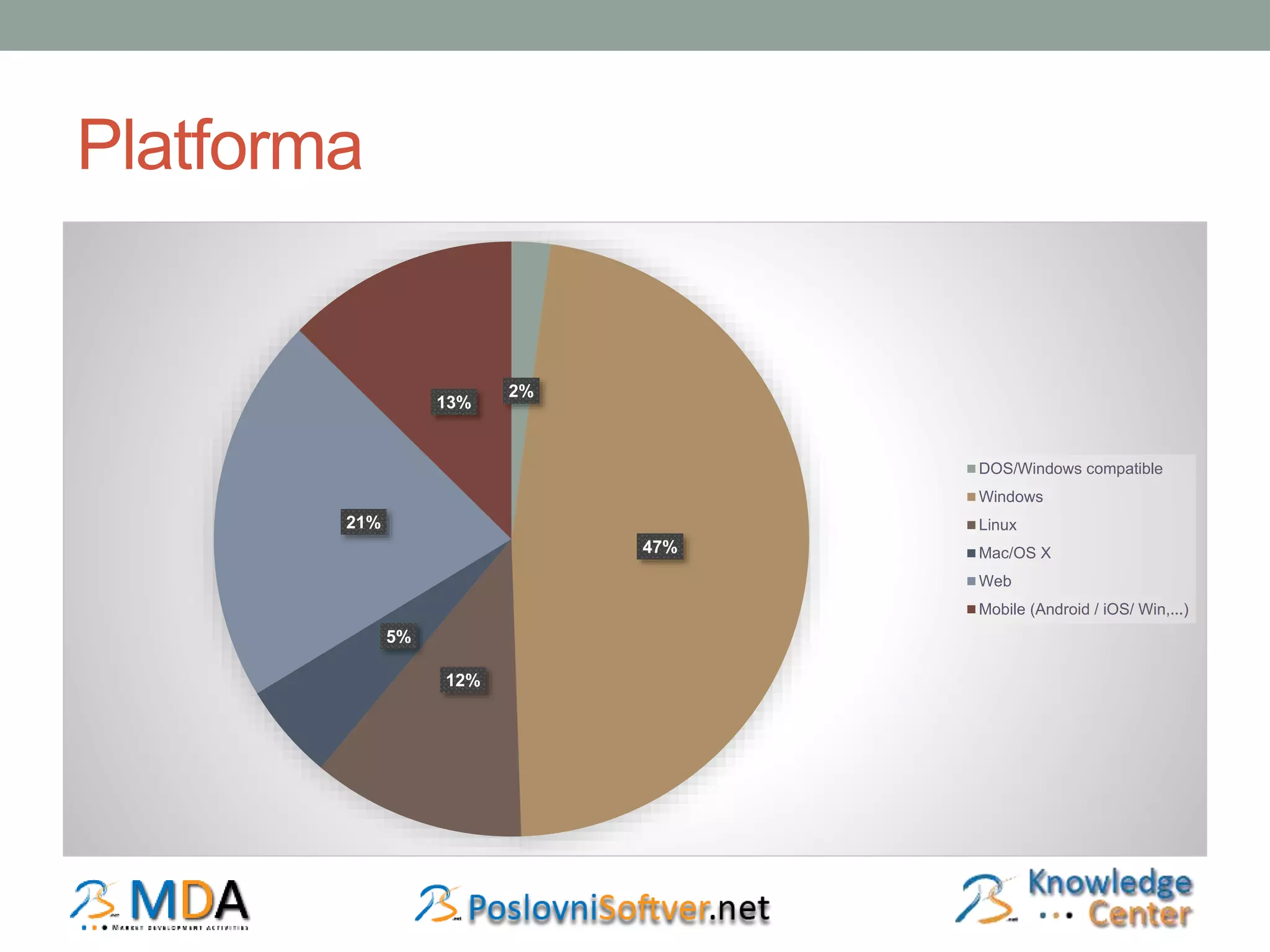 Platforma 
2% 
47% 
12% 
5% 
21% 
13% 
DOS/Windows compatible 
Windows 
Linux 
Mac/OS X 
Web 
Mobile (Android / iOS/ Win,...) 
 