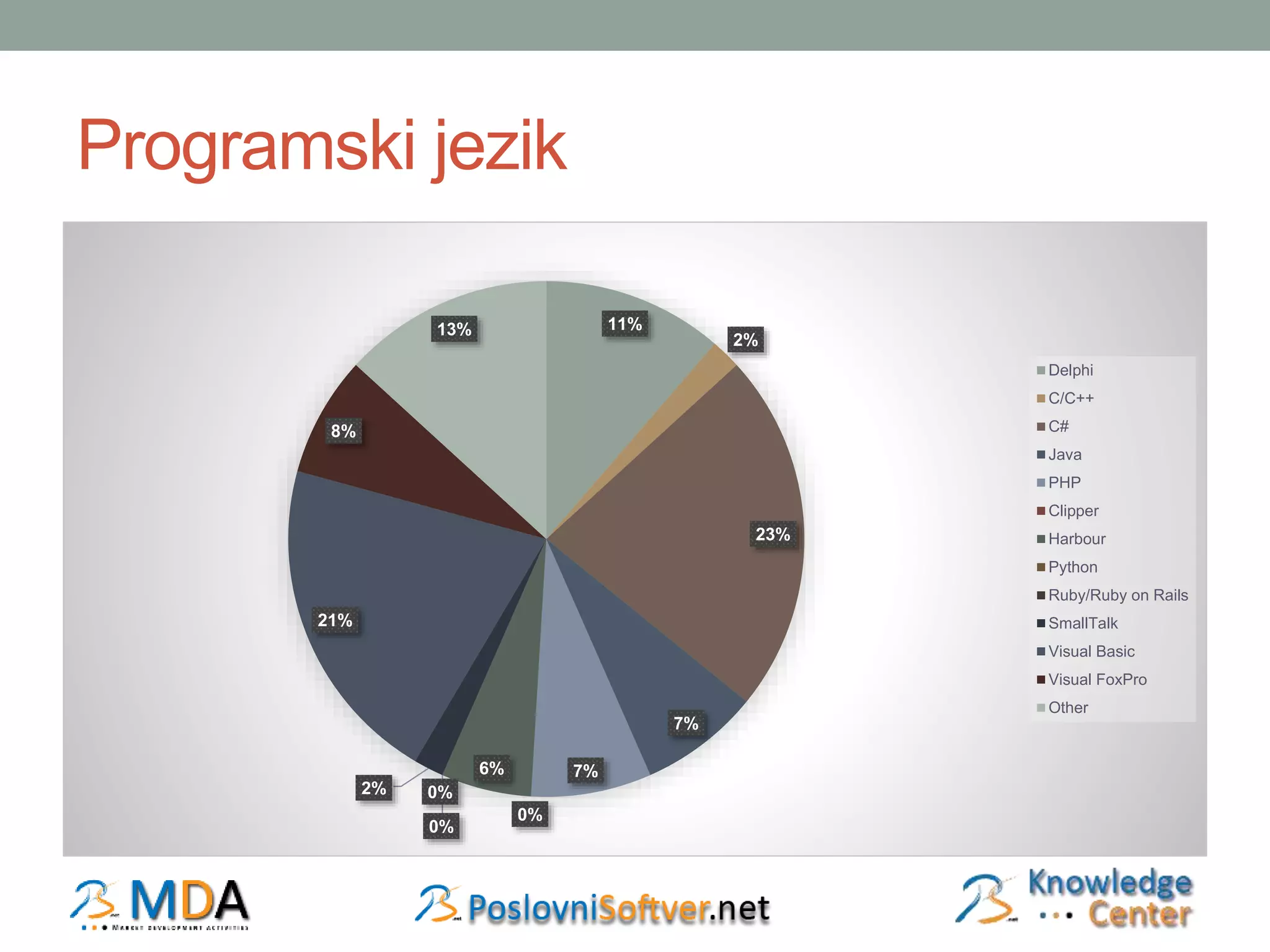 Programski jezik 
11% 
2% 
23% 
7% 
7% 
0% 
6% 
2% 0% 
0% 
8% 
21% 
13% 
Delphi 
C/C++ 
C# 
Java 
PHP 
Clipper 
Harbour 
Python 
Ruby/Ruby on Rails 
SmallTalk 
Visual Basic 
Visual FoxPro 
Other 
 