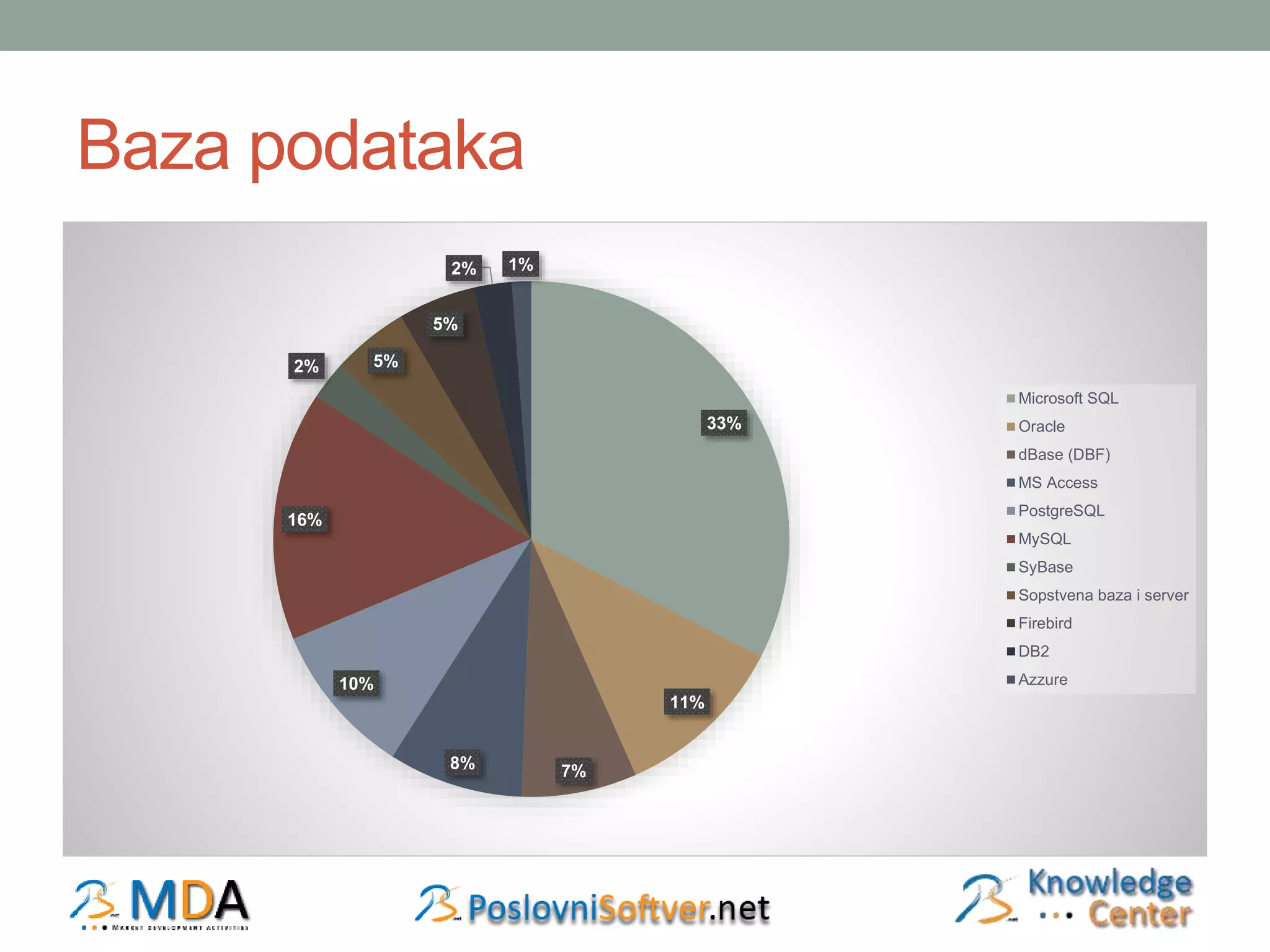 Baza podataka 
33% 
11% 
2% 1% 
8% 7% 
2% 5% 
10% 
16% 
5% 
Microsoft SQL 
Oracle 
dBase (DBF) 
MS Access 
PostgreSQL 
MySQL 
SyBase 
Sopstvena baza i server 
Firebird 
DB2 
Azzure 
 