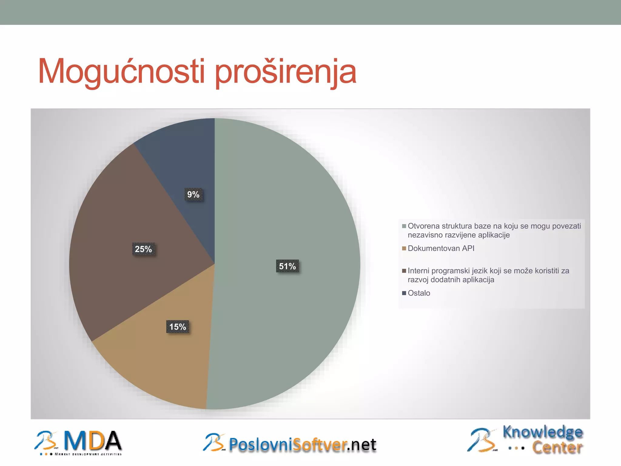 Mogućnosti proširenja 
51% 
15% 
25% 
9% 
Otvorena struktura baze na koju se mogu povezati 
nezavisno razvijene aplikacije 
Dokumentovan API 
Interni programski jezik koji se može koristiti za 
razvoj dodatnih aplikacija 
Ostalo 
 