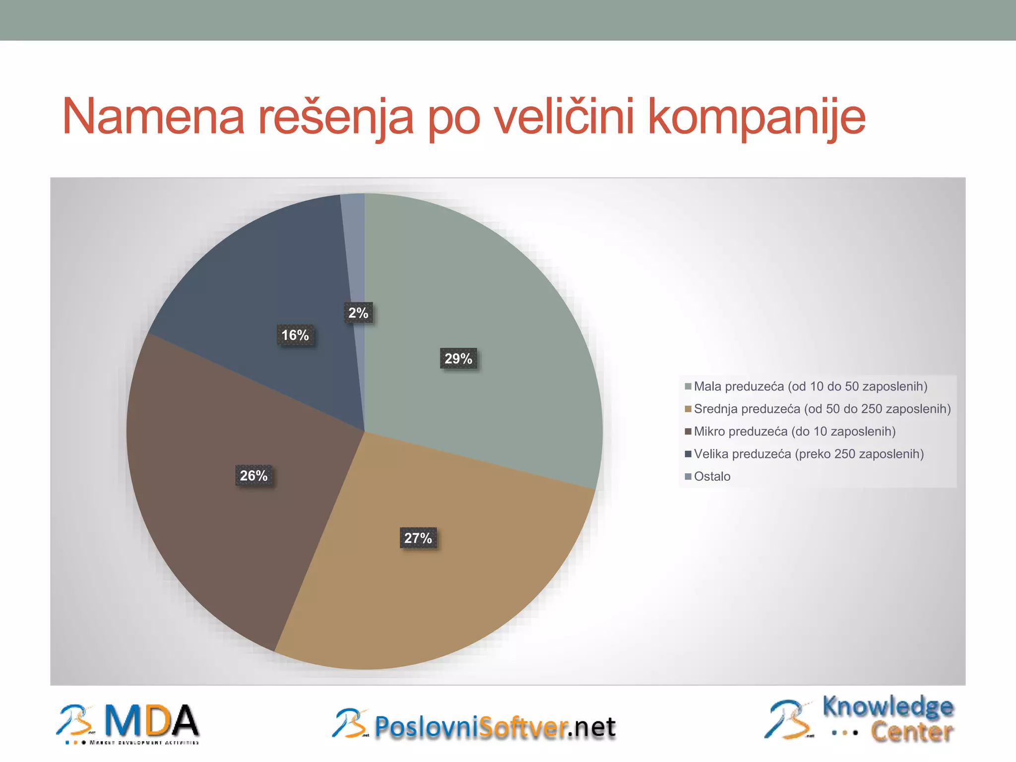 Namena rešenja po veličini kompanije 
29% 
27% 
26% 
16% 
2% 
Mala preduzeća (od 10 do 50 zaposlenih) 
Srednja preduzeća (od 50 do 250 zaposlenih) 
Mikro preduzeća (do 10 zaposlenih) 
Velika preduzeća (preko 250 zaposlenih) 
Ostalo 
 