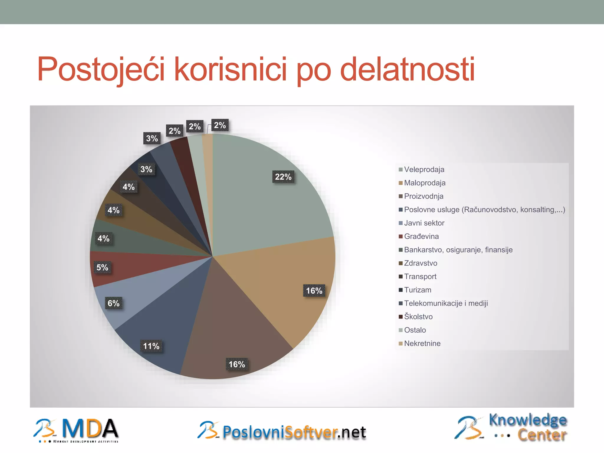 Postojeći korisnici po delatnosti 
22% 
16% 
16% 
3% 
11% 
4% 
4% 
5% 
6% 
4% 
3% 
2% 
2% 2% 
Veleprodaja 
Maloprodaja 
Proizvodnja 
Poslovne usluge (Računovodstvo, konsalting,...) 
Javni sektor 
Građevina 
Bankarstvo, osiguranje, finansije 
Zdravstvo 
Transport 
Turizam 
Telekomunikacije i mediji 
Školstvo 
Ostalo 
Nekretnine 
 
