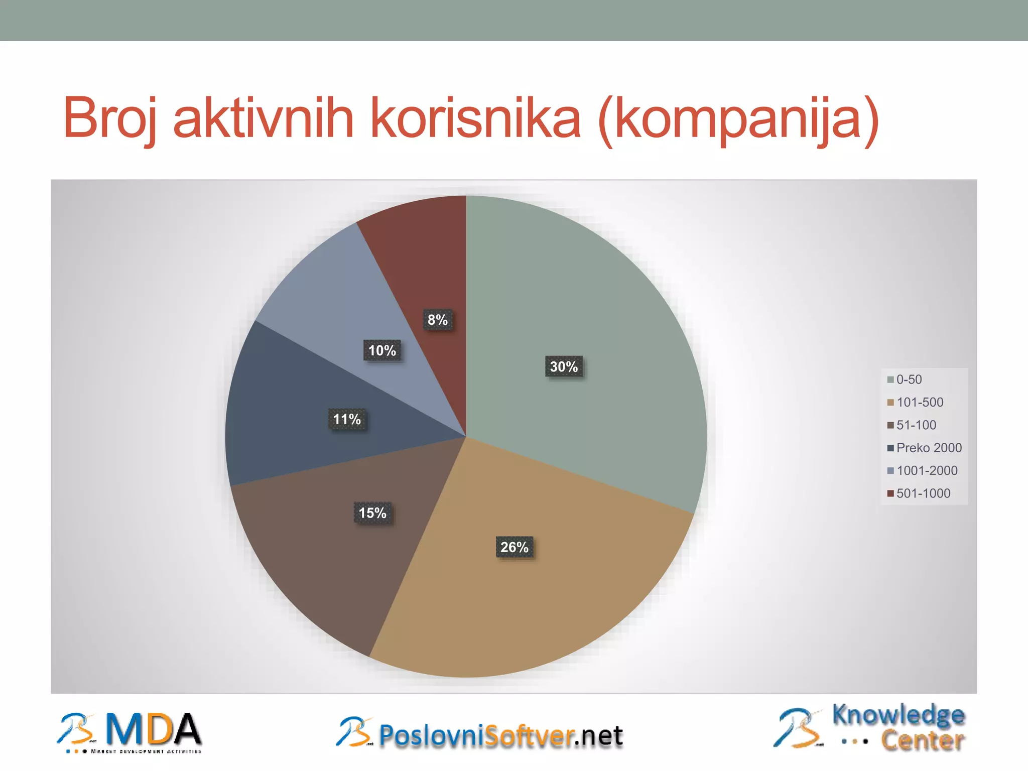 Broj aktivnih korisnika (kompanija) 
30% 
26% 
11% 
10% 
15% 
8% 
0-50 
101-500 
51-100 
Preko 2000 
1001-2000 
501-1000 
 