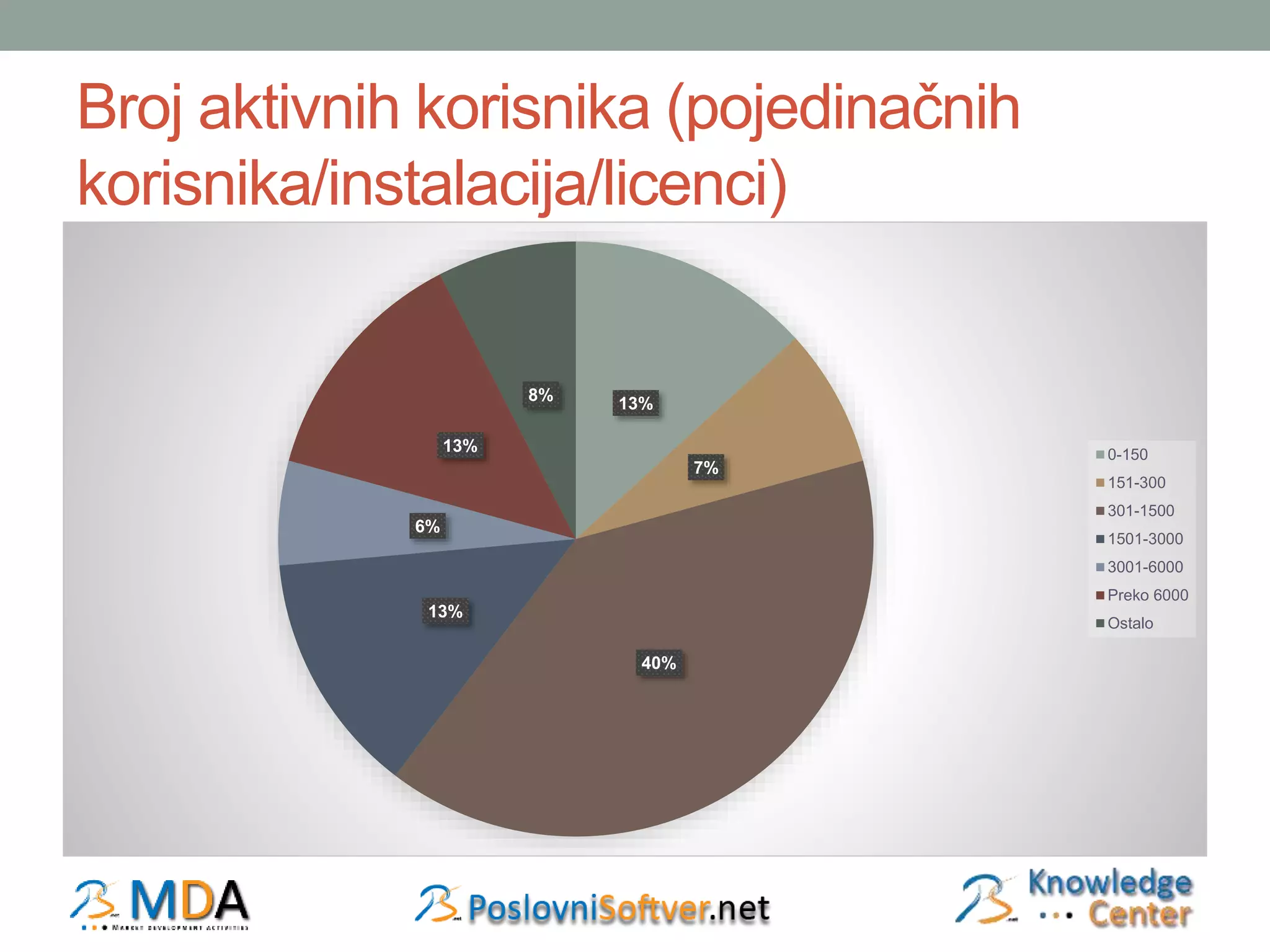 Broj aktivnih korisnika (pojedinačnih 
korisnika/instalacija/licenci) 
13% 
7% 
40% 
6% 
13% 
13% 
8% 
0-150 
151-300 
301-1500 
1501-3000 
3001-6000 
Preko 6000 
Ostalo 
 