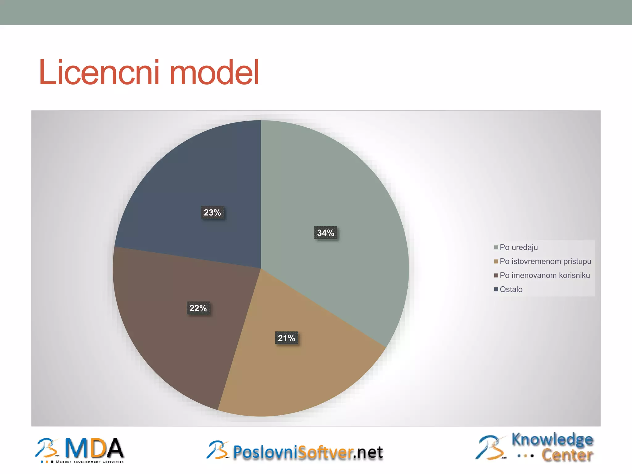 Licencni model 
34% 
21% 
23% 
22% 
Po uređaju 
Po istovremenom pristupu 
Po imenovanom korisniku 
Ostalo 
 