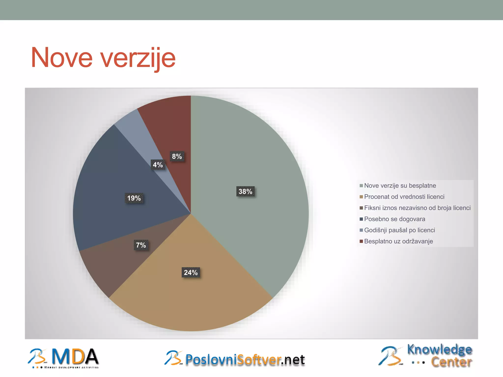 Nove verzije 
38% 
24% 
19% 
7% 
4% 
8% 
Nove verzije su besplatne 
Procenat od vrednosti licenci 
Fiksni iznos nezavisno od broja licenci 
Posebno se dogovara 
Godišnji paušal po licenci 
Besplatno uz održavanje 
 