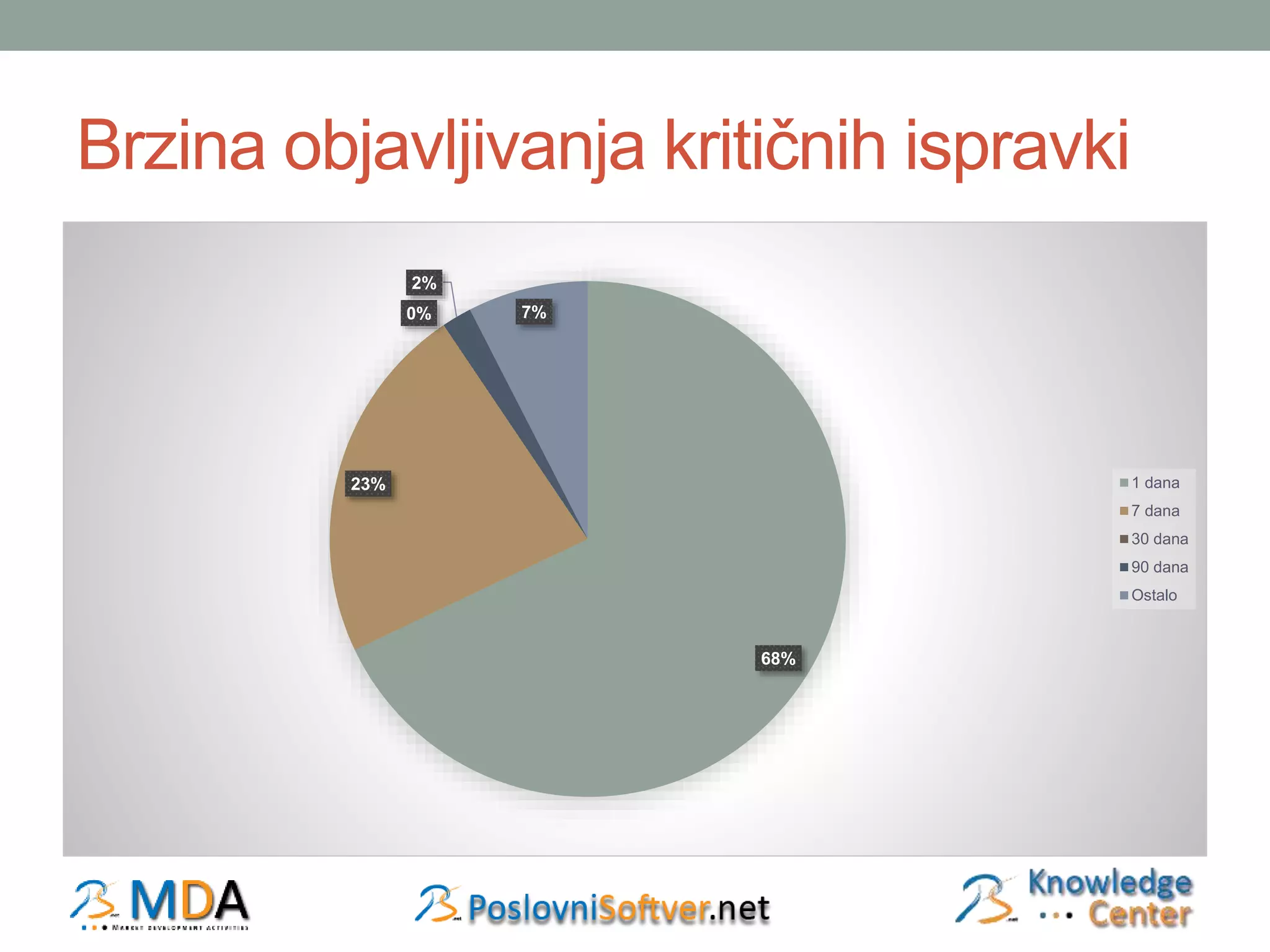 Brzina objavljivanja kritičnih ispravki 
68% 
23% 
2% 
0% 
7% 
1 dana 
7 dana 
30 dana 
90 dana 
Ostalo 
 